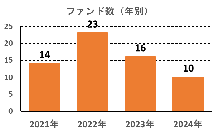 TECROWDのファンド数