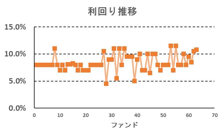 TECROWDの利回り推移