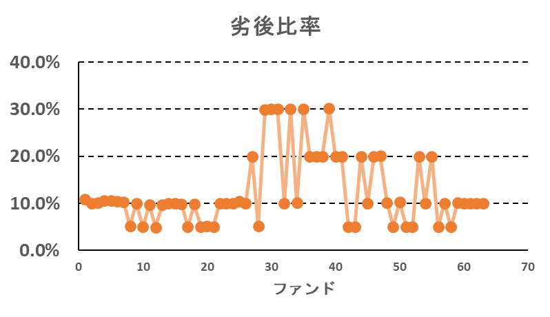 TECROWDの劣後比率